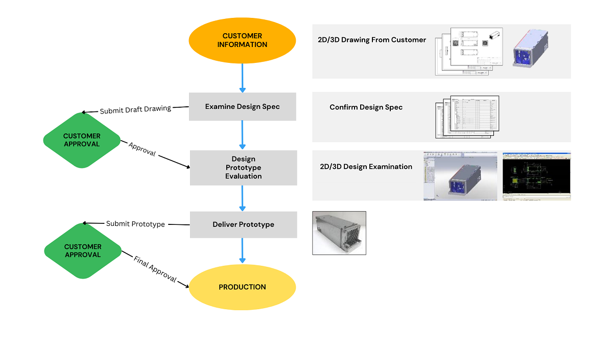 Industrial Control Panel and cabinet Design Process